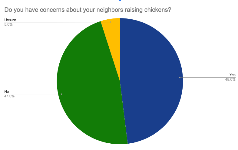 Survey question: Do you have concerns about your neighbors raising chickens?